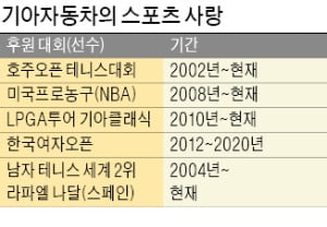 [단독] 기아차, '9년 지기' 한국여자오픈 후원 손 뗀다