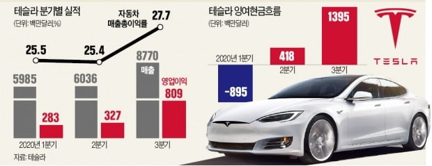 전기차 판매 38%↑…머스크 '규모의 경제' 시동