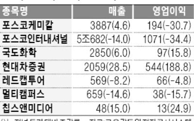 현대차증권 영업이익…3분기 544억 '사상최대'