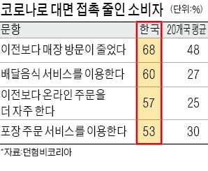 한국은 '배달의 나라'…음식배달 세계 1위