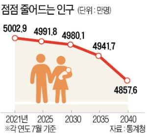  내년부터 내국인 감소…'경제 충격' 본격화
