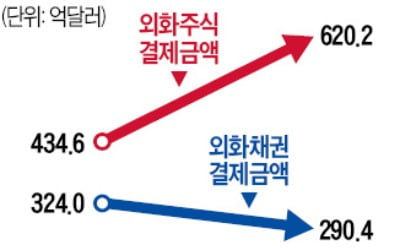 '채권=안전자산' 공식 깨는 운용사들