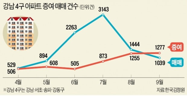 [단독] 강남 4구 아파트 증여 역대 최대…매매 넘었다