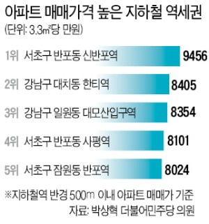 가장 비싼 역세권은 신반포역…3.3㎡당 1억 육박