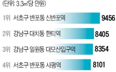 가장 비싼 역세권은 신반포역…3.3㎡당 1억 육박