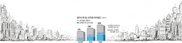 '뭉칫돈' 몰리는 꼬꼬마빌딩…변두리 먹자골목 건물까지 씨 말라