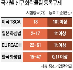 [단독] 화평법 규제 강화나선 與