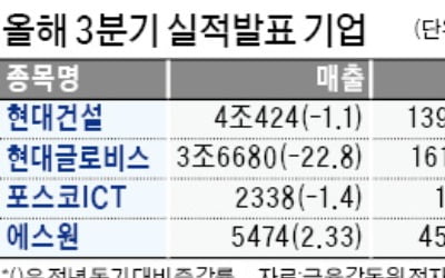 현대건설, 3분기 영업이익 41% 감소