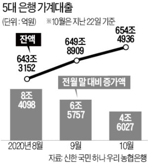 한풀 꺾인 빚투·영끌…가계대출 증가율 '뚝'