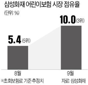 독감 특약 인기…삼성화재, 자녀우리 카지노 점유율 껑충