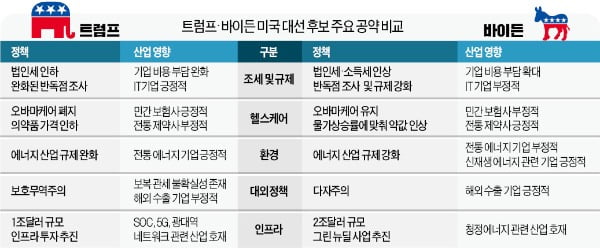 트럼프·바이든에 '양다리'…대선 이후만 기다리는 인프라株