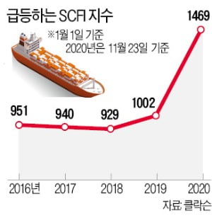 해운사 'V'자 반등…수출기업은 비명