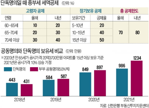 종부세 줄이려면…20억 이하 아파트는 부부 공동명의가 유리