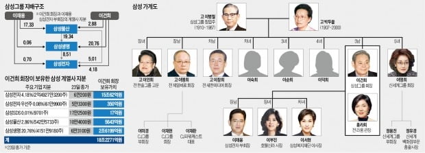 이건희 회장 주식 18조, 상속세 11조 육박…지배구조에 큰 변수