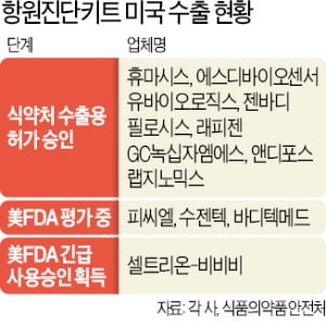 셀트리온, 코로나 항원진단키트 美 승인 획득