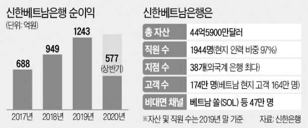 신한銀, 베트남서 진격…'외국계 순익 1위' 눈앞