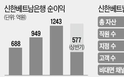 신한銀, 베트남서 진격…'외국계 순익 1위' 눈앞