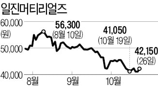 일진머티리얼즈·SKC '동박 혈투'