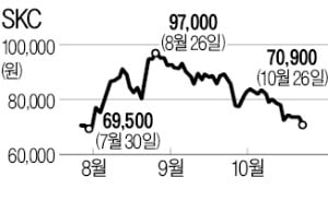 일진머티리얼즈·SKC '동박 혈투'