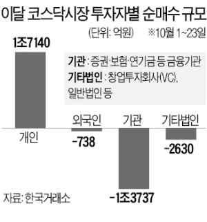 '양도세 폭탄' 공포?…코스닥 800 붕괴