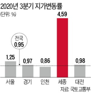 '천도론' 세종 땅값 3분기만 4.59%↑…상승률 전국 최고