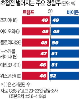 6개 경합주 초접전…'사전투표 열풍'에 투표율 역대 최고 전망