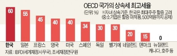  세계서 가장 가혹한 한국 상속세…"어떻게 한방에 60% 떼가나"