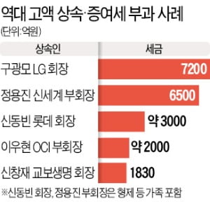 구광모·신동빈 등 수천억 '稅폭탄'…한번에 못내 간신히 분납