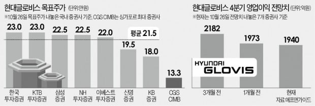 현대글로비스를 바라보는 '엇갈린 시선'