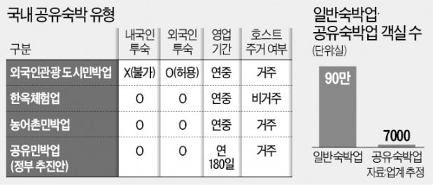 1년에 반은 방 비우라는 '空'유숙박업