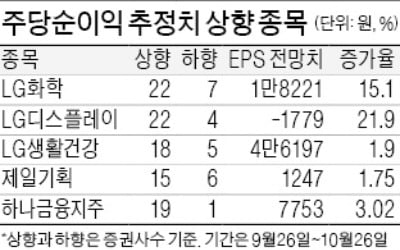 주당순이익 개선 톱3는 'LG株'