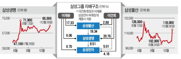 '넥스트 이건희 시대' 핵심株…삼성물산 13.4% 급등 '5년래 최대' 