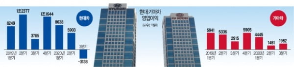 3兆 품질비용에도…현대·기아차, SUV·제네시스로 '고비' 넘겼다