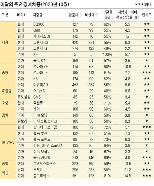 투명한 중고차 경매, 내차 몸값 높이는 비결