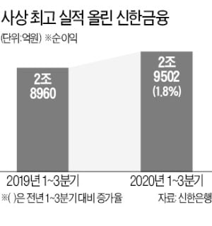 1~3분기 순익 3조 육박…신한금융, 역대 최대 실적