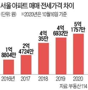 서울 전세입자, 내집 마련 5억 더 든다