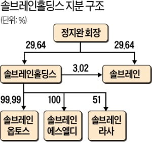 솔브레인 "지주사 체제 완성"…주식 6860억원어치 공개매수
