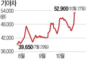 "충당금 1兆 쌓고도 흑자"…기아차 10% 급등