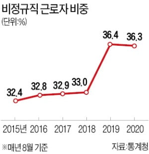 비정규직·정규직, 月 임금 격차 152만원 '사상 최대'