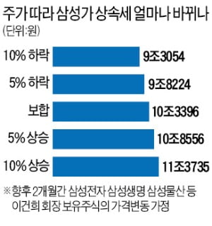 수천억 배당받아도 매년 2兆 내기 어려워…결국 지분 매각해야