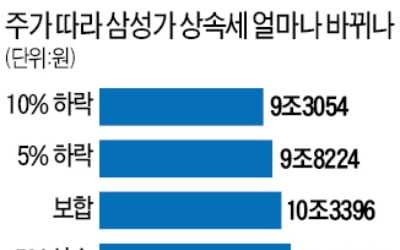 수천억 배당받아도 매년 2兆 내기 어려워…결국 지분 매각해야