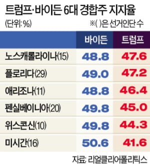 열성팬 수천명 운집…"트럼프 부당 대우받아, 여론조사 안믿는다"