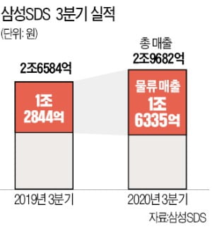 코로나 이겨낸 삼성SDS…3분기 매출 '역대 최대'