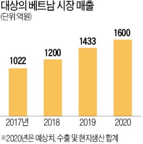 베트남에 꽂힌 대상…'K푸드' 새 공장 가동