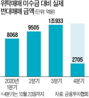 결국, 부메랑 맞은 '코스닥 빚투'