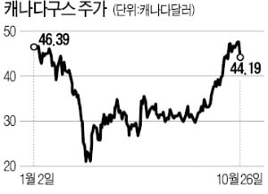 中 경기회복 수혜…'명품 패딩' 캐나다구스 주가 '따뜻'