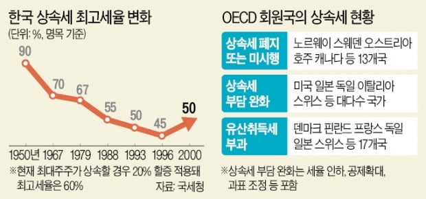 '稅폭탄'에 기업들 나라 등지자…'분배 중시' 스웨덴도 상속세 없앴다