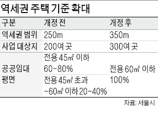 '고밀개발 가능' 역세권 확대…서울 8000가구 추가 공급