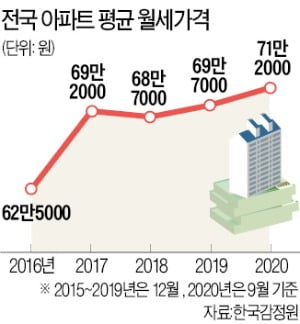 9월 아파트 평균 월세 '역대 최고'…전국 71.2만원, 서울은 111.9만원