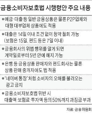 구조 복잡한 펀드상품, 7일 내 가입철회 가능